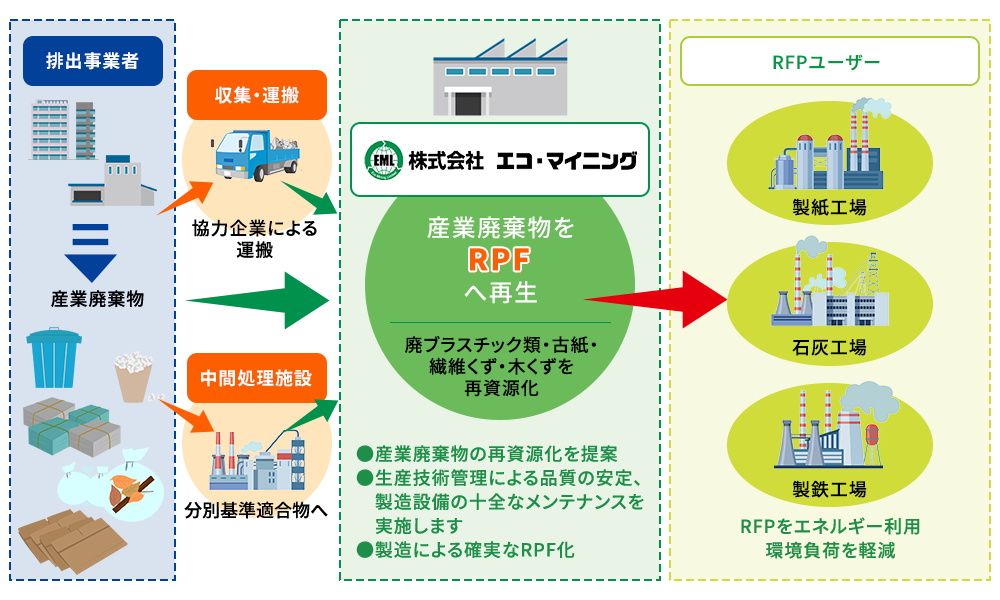 私たちは RPFの専門家集団です