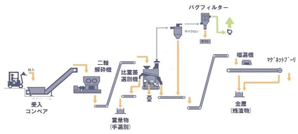 前処理ライン（Aライン）