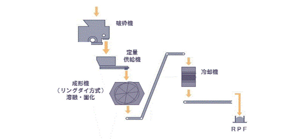 破砕・成形ライン（A・Bライン）