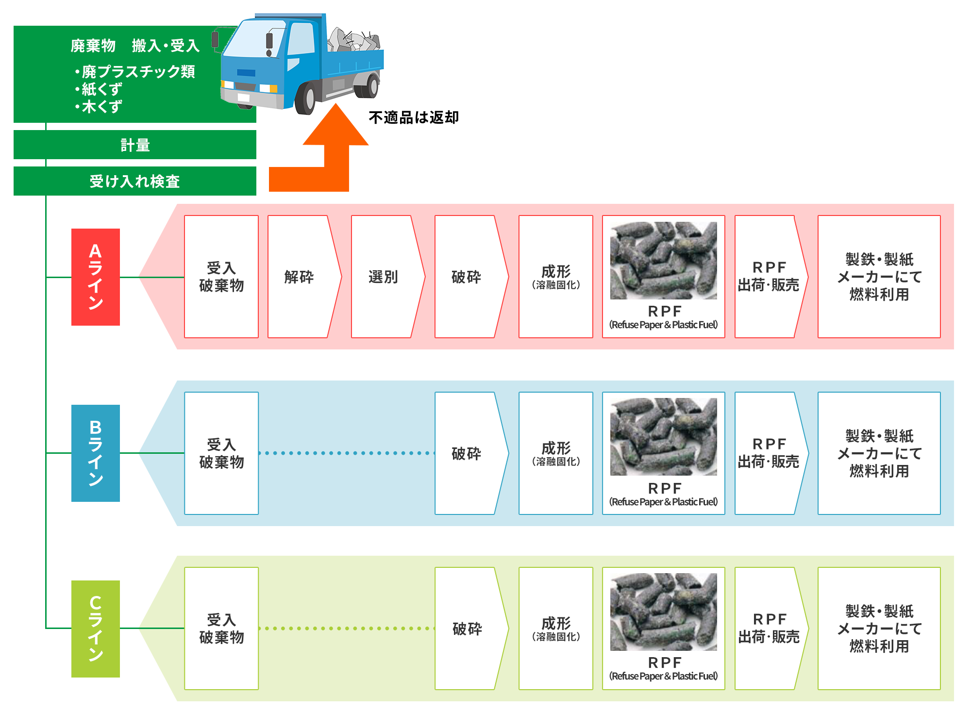 産業廃棄物処理工程図